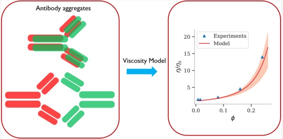 Viscosity model